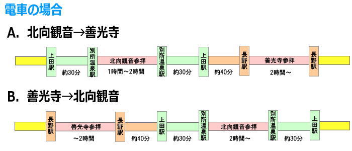 善光寺と北向観音、順序はどうする？